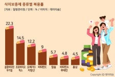 한국인이 가장 많이 먹는 영양제는 종합비타민