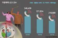 코로나19 이후 가정폭력 신고 감소