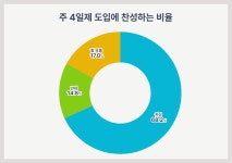 직장인 68.2% 주 4일제 도입 찬성
