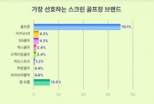 신중년이 가장 선호하는 스크린골프는 골프존