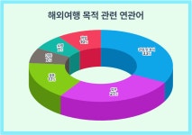 세 명 중 한 명 해외여행, 관광·휴식하러 간다