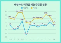 3개월째 매출 증가하던 대형마트, 9월 마이너스 기록