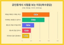 공인중개사 응시생 61% 부동산·재테크 이해도 제고 위해