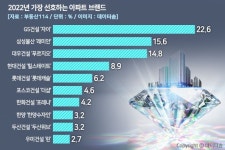 GS건설 '자이' 선호도 1위