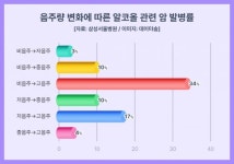 음주량 늘면 암발병 위험도 증가해