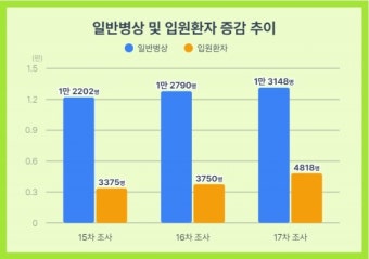 코로나19 일반병상·입원환자 3주 연속 증가