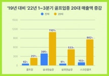 KB국민카드 3년 새 20대 골프 실내연습장 결제 1101% 증가