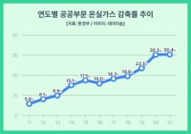 지난해 공공부문 온실가스, 기준대비 30% 줄여