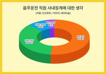 음주운전 직원 사내징계 '당연'