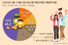 명품헤나건강기능식품 | 건강기능식품 구매 '영양제'가 절반 차지