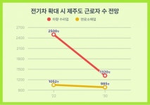 제주도 차량수리 근로자, 8년 뒤 절반으로