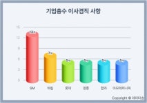 이사 겸직 가장 많은 기업총수는 SM