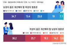 상대에게 원하는 결혼관, 남성은 페미니즘 여성은 가사분담