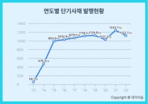 지난해 단기사채 자금조달 전년대비 9.7% 줄어