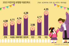 어린이집 만족도 4.08점…꼴찌는 민간어린이집