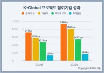 ICT 혁신기업 지원으로 기업매출 40% 신장
