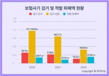 보험사기 피해액 2318억원 적발