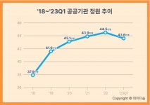 1분기 공공기관 정원 43.6만명…1년 새 9천명 줄어