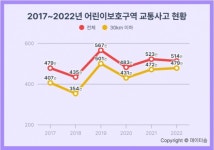 어린이보호구역 교통사고 88%가 시속 30km이하서 발생