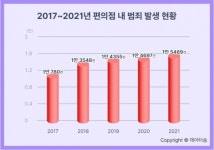 편의점 내 범죄 1.5만 건...4년 새 5천건 늘어