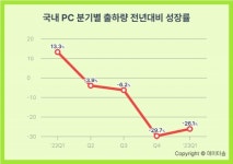 1분기 PC 출하량 1년 새 26% 감소...4분기 연속