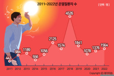 지난해 온열질환자 1564명...13.7% 증가
