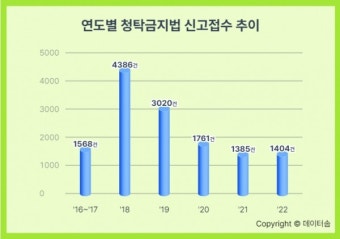청탁금지법 위반 신고 1404건...금품수수 늘고 청탁 줄어