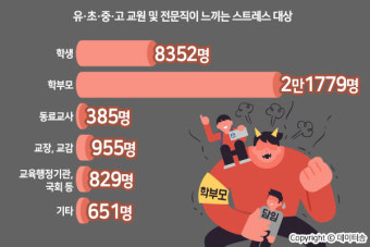 교사 10명 중 9명 