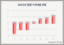 7월 가계대출 5.4조원 증가...4개월 연속 늘어