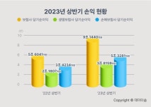 상반기 보험사 순이익 9.1조원...63% 증가