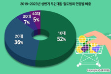 무인매장 절도 52%가 10대...무인 빨래방·사진관 최다 발생