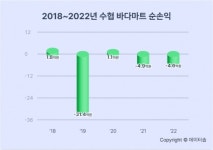 수협 바다마트 3곳 중 1곳은 적자