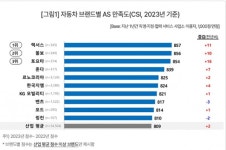 판매 서비스는 토요타, AS는 렉서스...만족도 1위 경쟁
