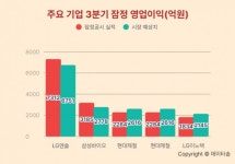 LG엔솔·삼성바이오, 3분기 어닝 서프라이즈