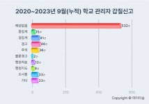 인격모독·갑질 신고해도 교장·교감 71%는 해당 없음 처리