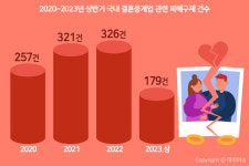 결혼중개 소비자피해 증가 중...피해자 60% 남성