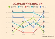 힐스테이트 아파트 브랜드 1위 탈환
