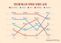 힐스테이트 아파트 브랜드 1위 탈환
