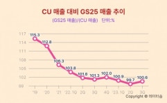 GS25의 고민...매출은 많은데 영업이익은 CU가 GS25보다 월등해