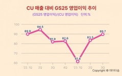 GS25의 고민...매출은 많은데 영업이익은 CU가 GS25보다 월등해