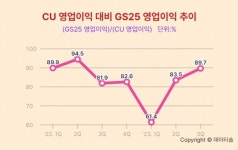 GS25의 고민...매출은 많은데 영업이익은 CU가 GS25보다 월등해