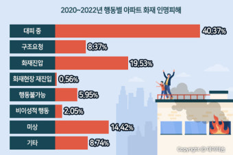 아파트 화재 인명피해 40%' 대피' 도중 발생