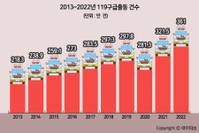 한 해 119구급 361만건...하루 9892건 출동