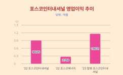 포스코인터내셔널, 지난해 영업이익 1조원 클럽 가입