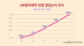 JW중외제약 영업이익 58% 증가에 주식 매수 추천