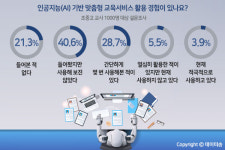 AI 활용 교육, 이해도 향상보다 학습 동기 자극에 더 효과  