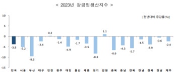 지난해 광공업 생산 강원(+1.1%) 인천(+0.2%)만 증가