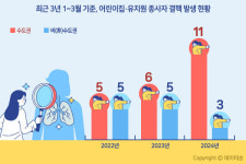 수도권 어린이집·유치원 종사자 1분기 결핵 발생 83%↑