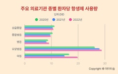 요양병원 항생제 사용, 코로나 시기에 28% 증가