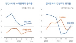 KDI도 올해 성장률 2.1%→2.6% 상향